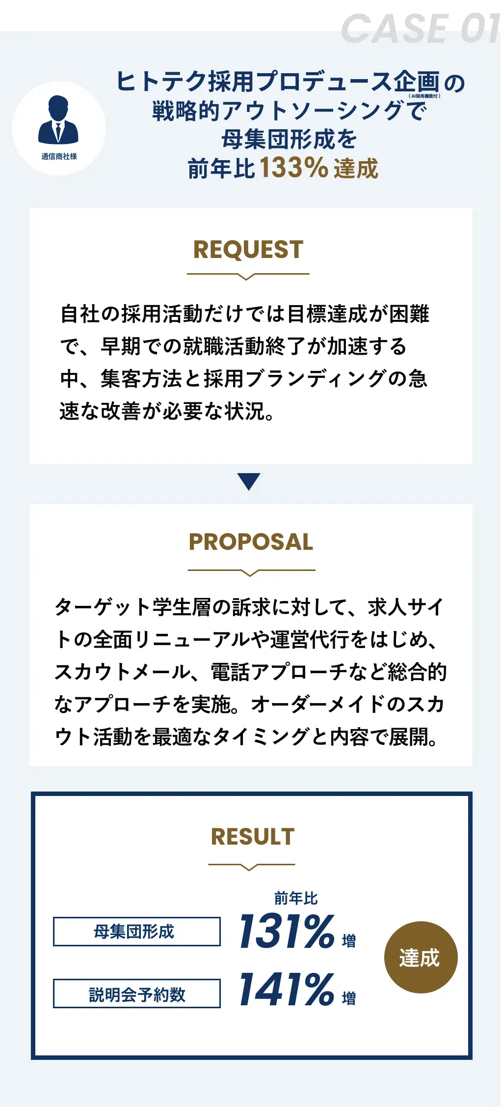 実績1:ヒトテク採用プロデュース企画（AI人事機能付）んの戦略的アウトソーシングで母集団形成を前年比133%達成