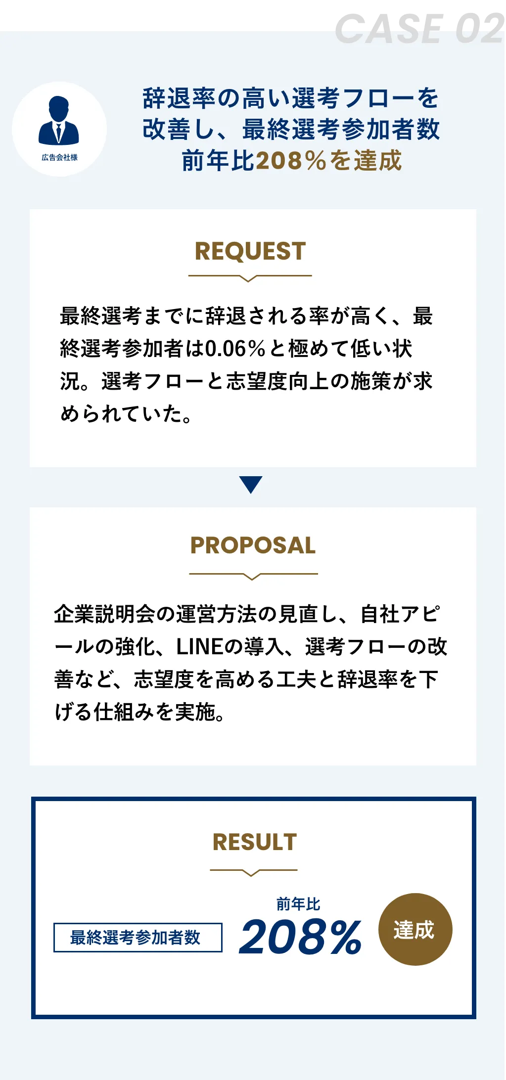 実績2:辞退率の高い選考フローを改善し、最終選考参加者数 前年比208％を達成