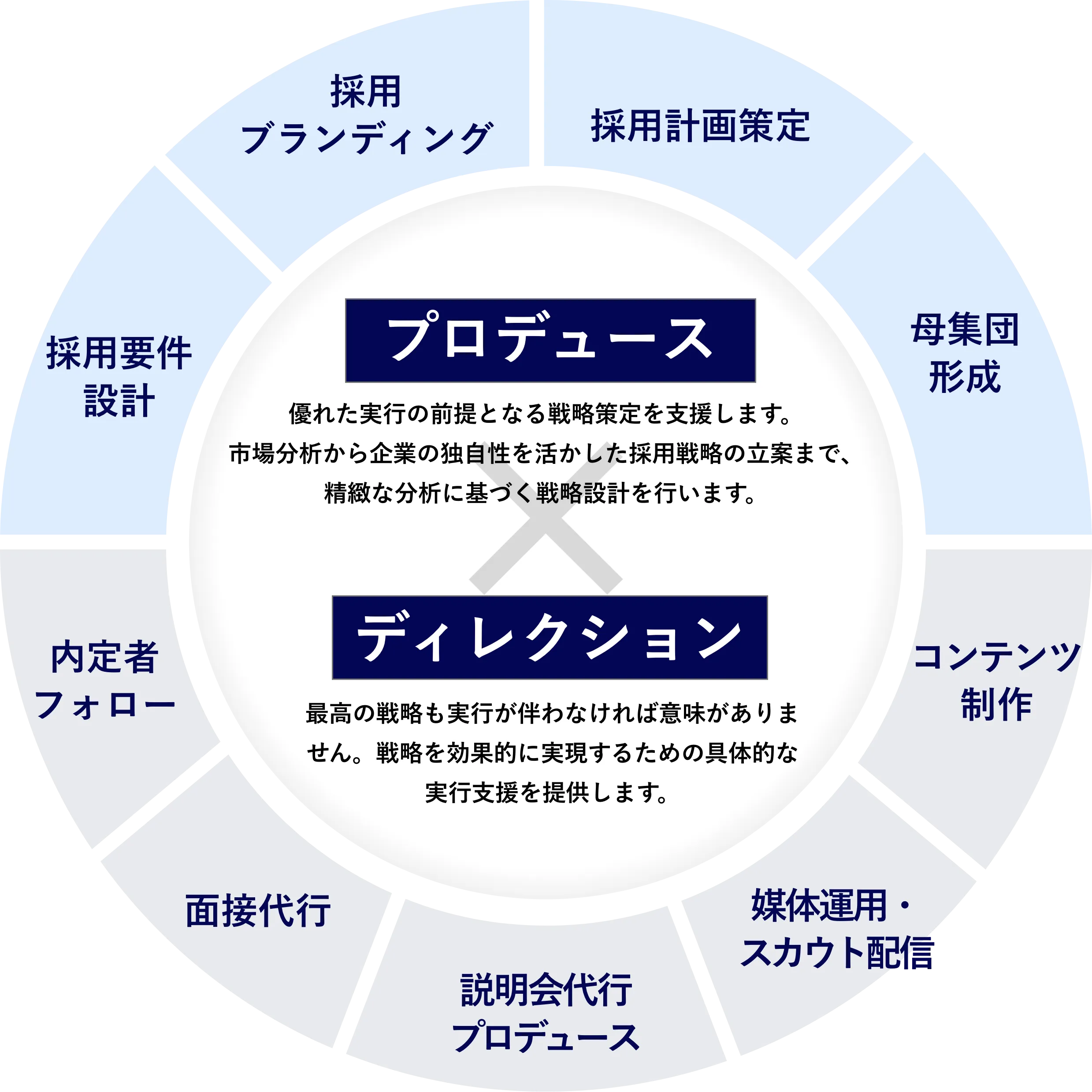 ヒトテク採用プロデュース企画（AI人事機能付）の強み図解